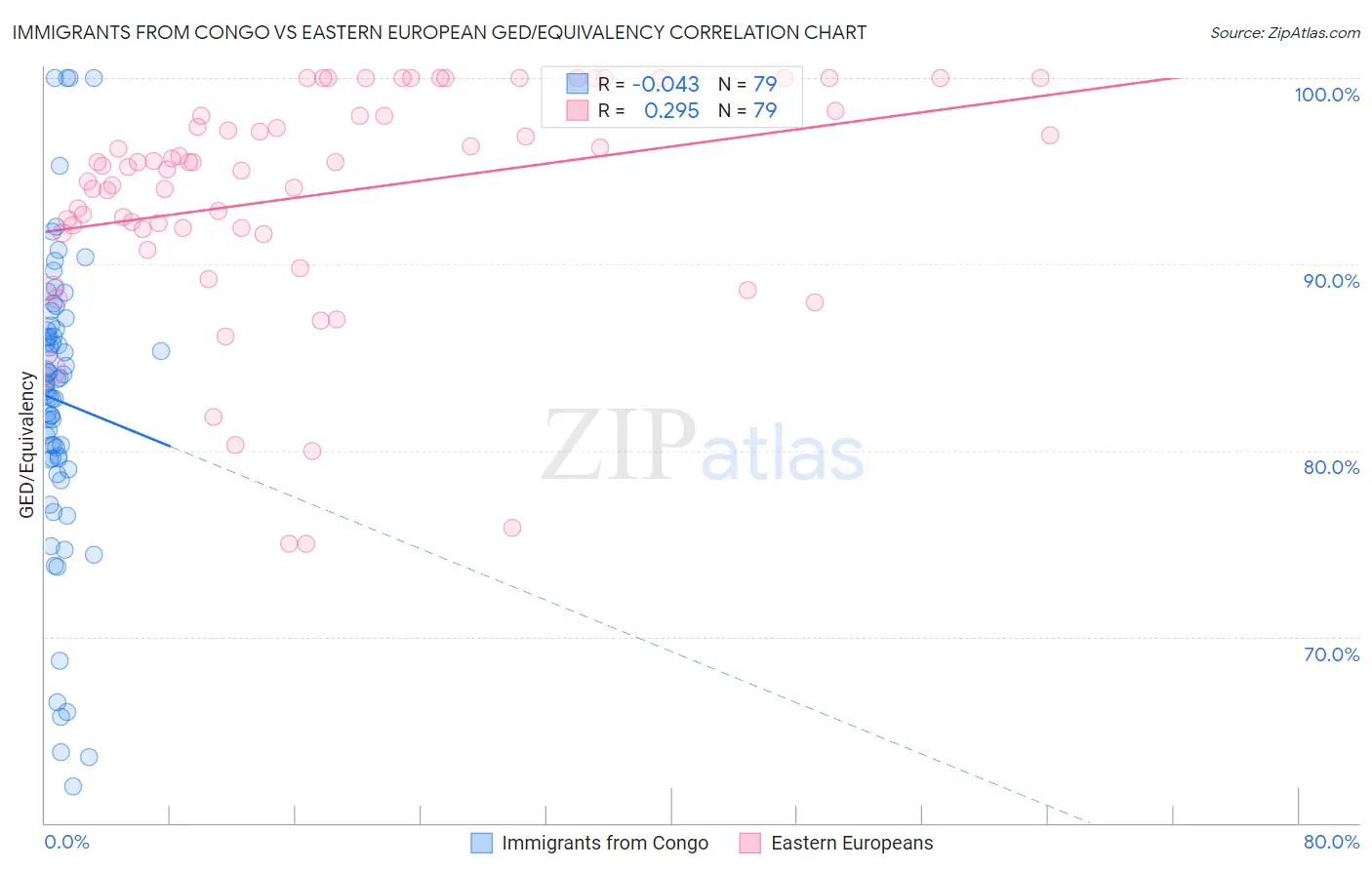 Immigrants from Congo vs Eastern European GED/Equivalency