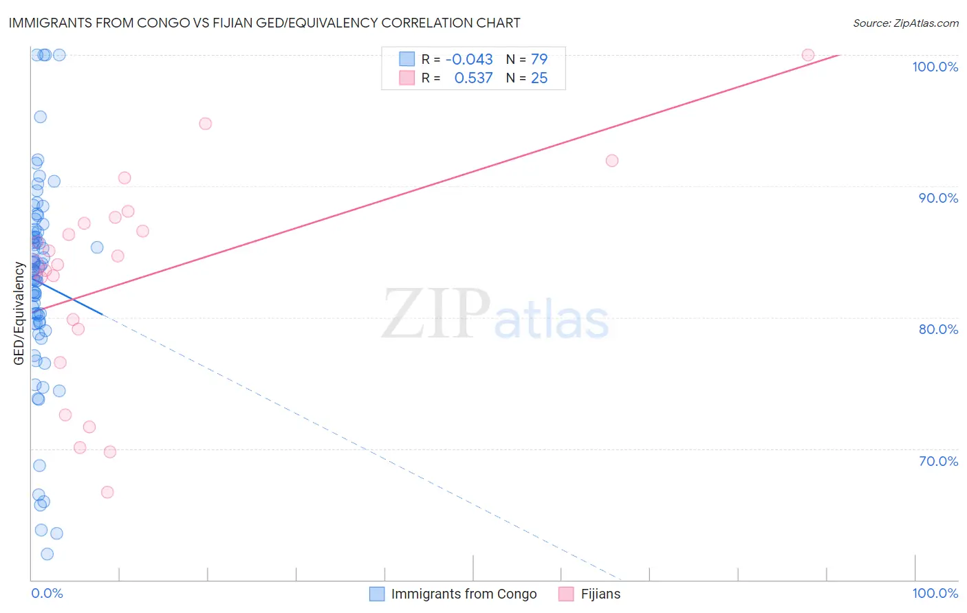 Immigrants from Congo vs Fijian GED/Equivalency