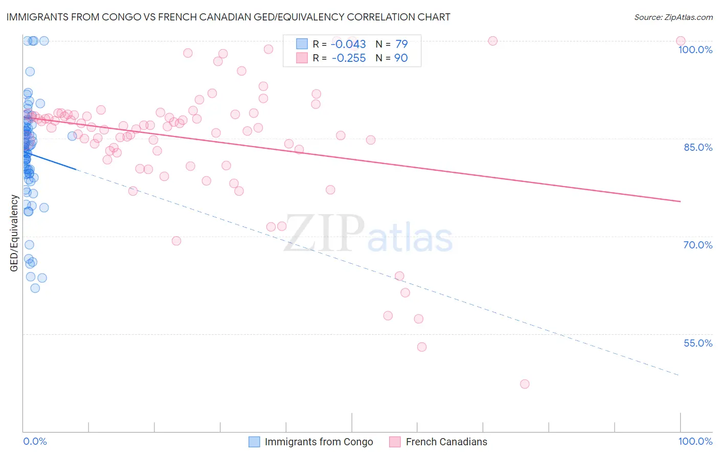 Immigrants from Congo vs French Canadian GED/Equivalency