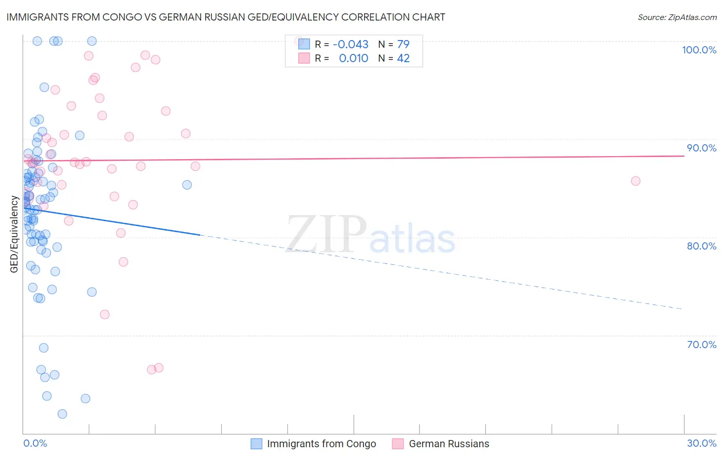 Immigrants from Congo vs German Russian GED/Equivalency