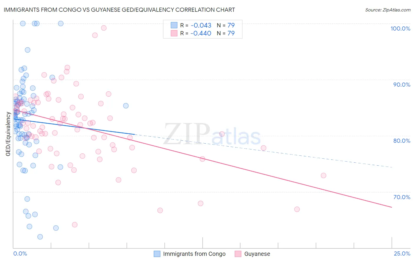 Immigrants from Congo vs Guyanese GED/Equivalency