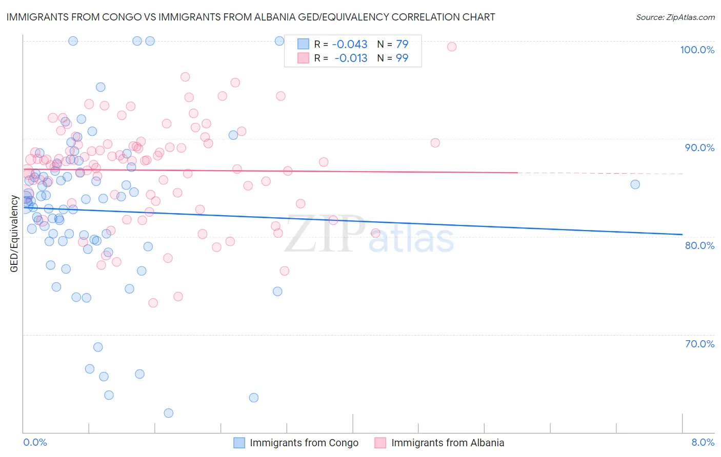 Immigrants from Congo vs Immigrants from Albania GED/Equivalency