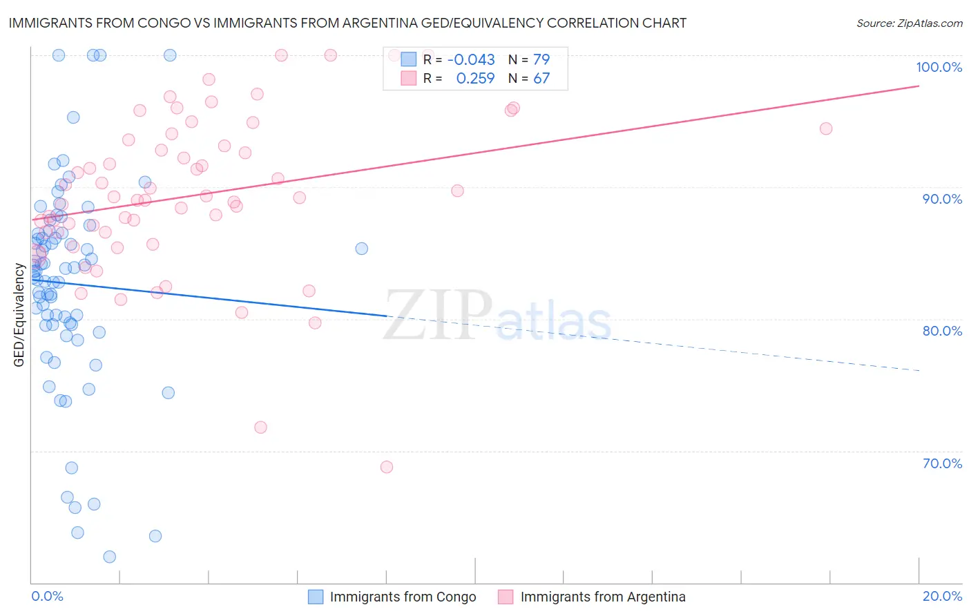 Immigrants from Congo vs Immigrants from Argentina GED/Equivalency