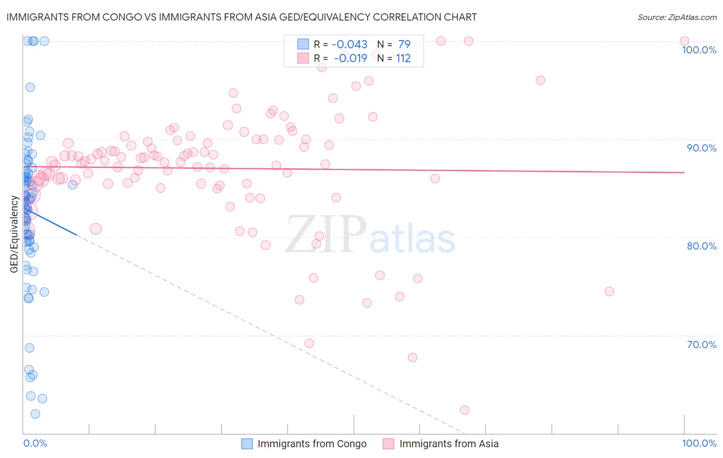 Immigrants from Congo vs Immigrants from Asia GED/Equivalency