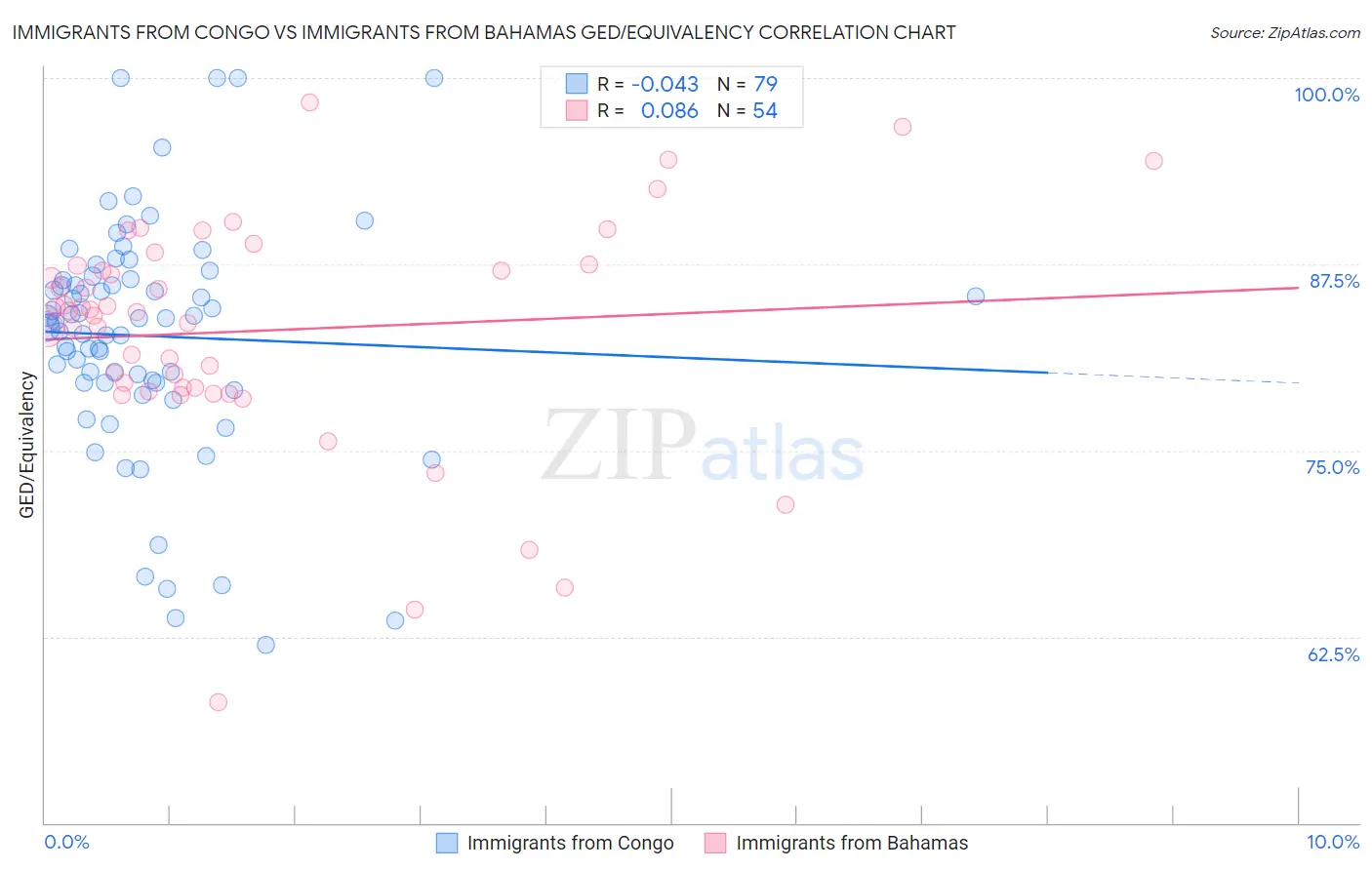 Immigrants from Congo vs Immigrants from Bahamas GED/Equivalency