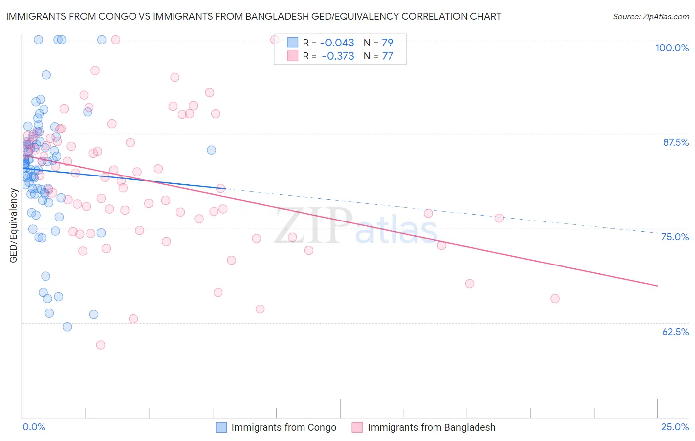 Immigrants from Congo vs Immigrants from Bangladesh GED/Equivalency