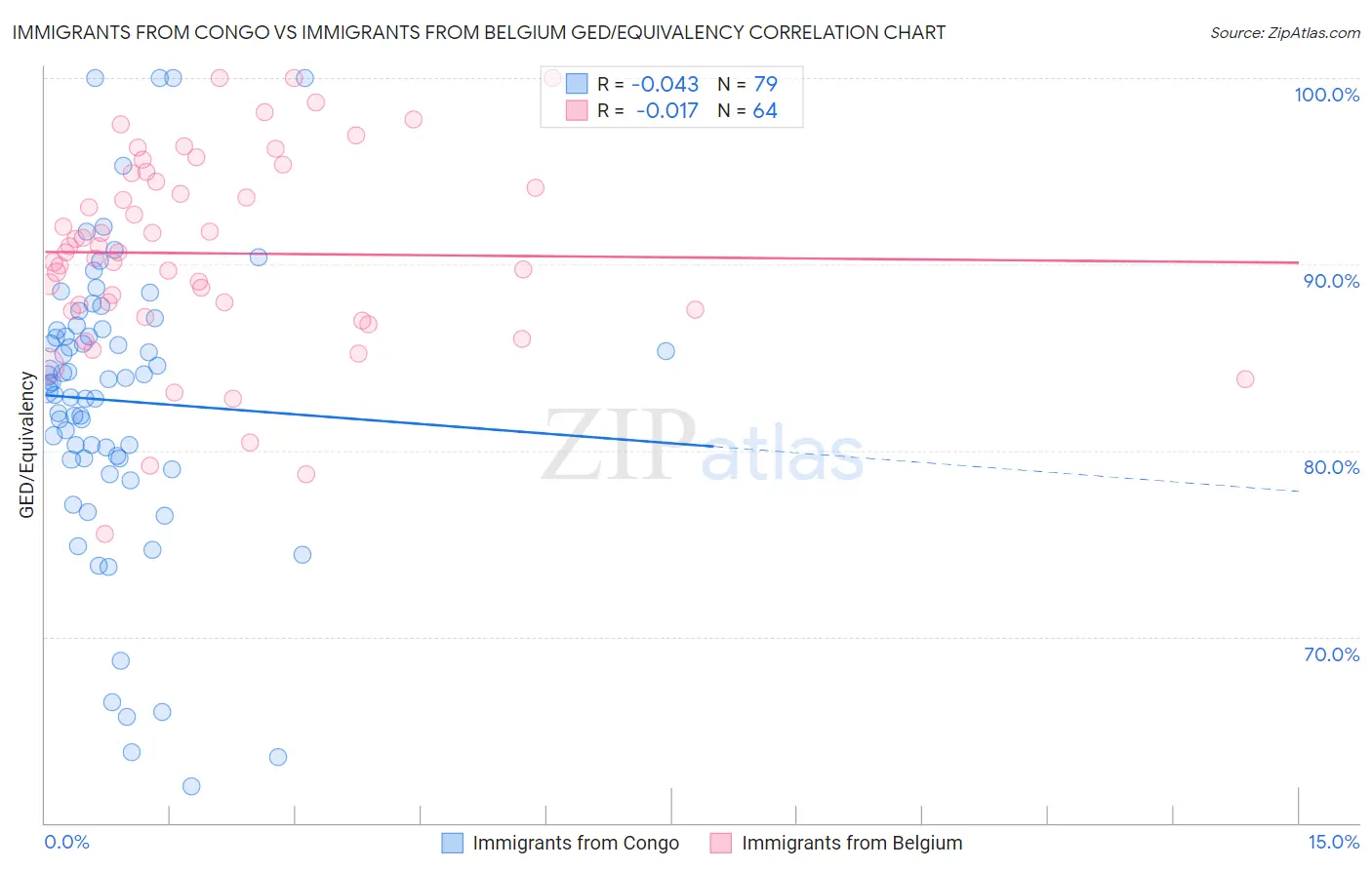 Immigrants from Congo vs Immigrants from Belgium GED/Equivalency