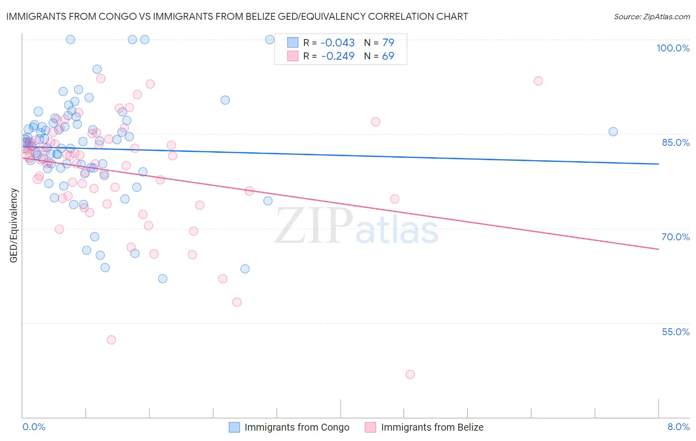 Immigrants from Congo vs Immigrants from Belize GED/Equivalency