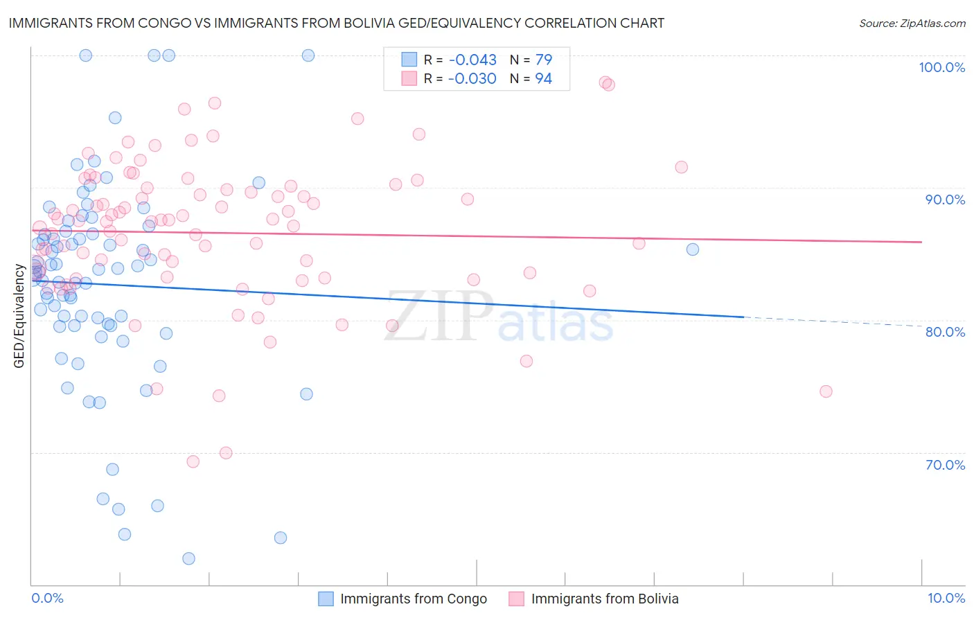 Immigrants from Congo vs Immigrants from Bolivia GED/Equivalency