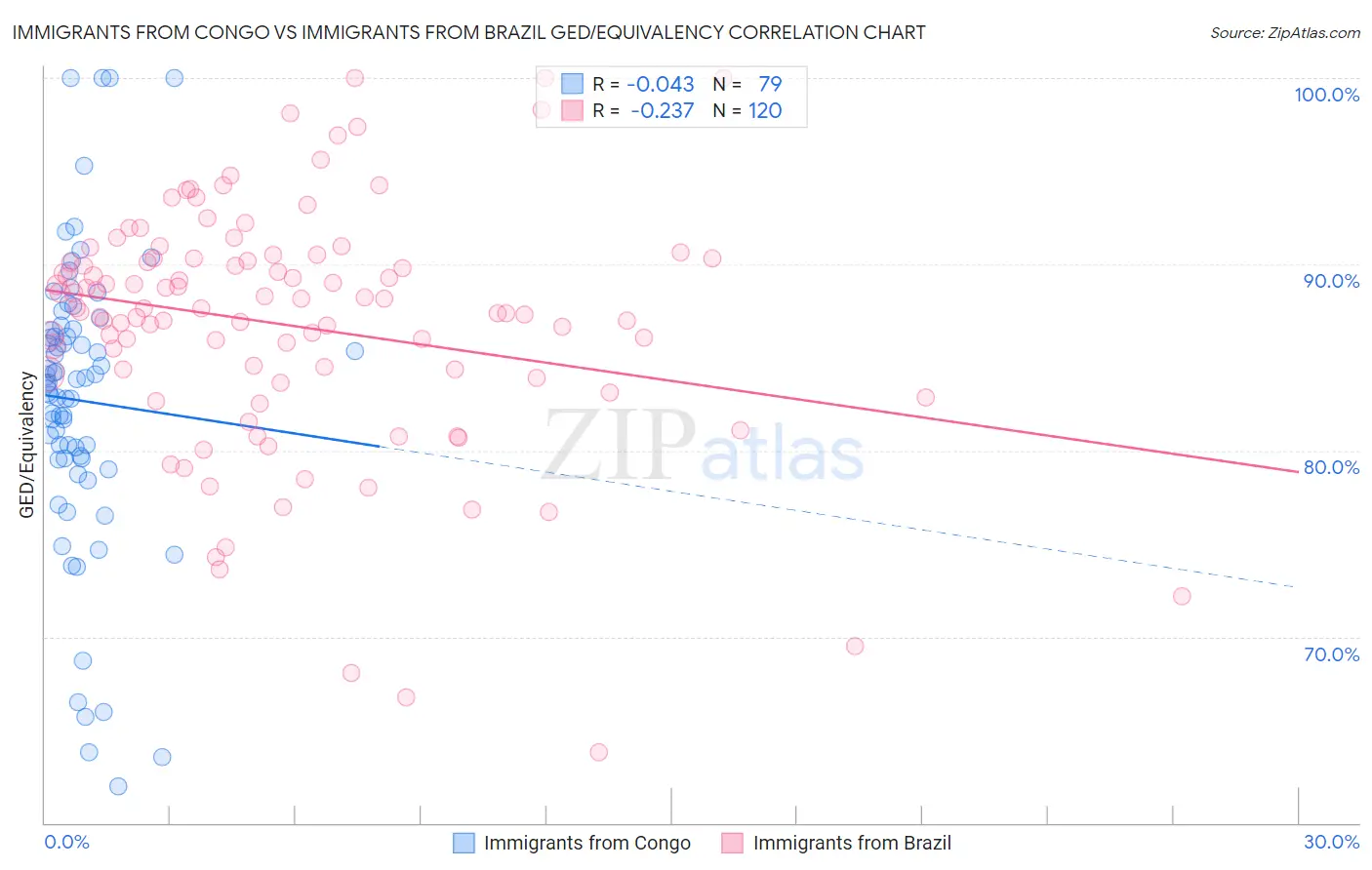 Immigrants from Congo vs Immigrants from Brazil GED/Equivalency