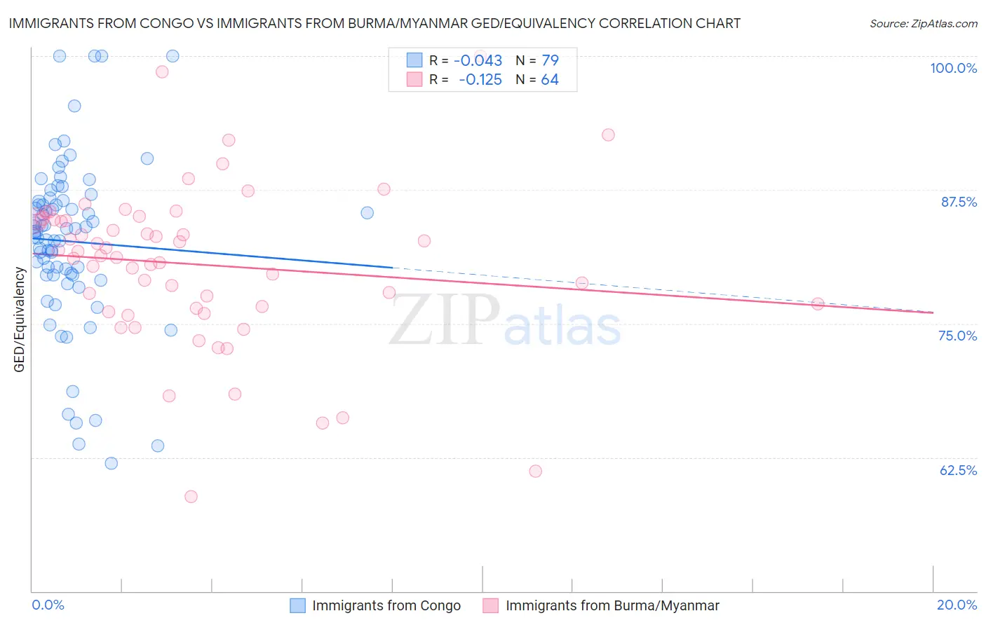 Immigrants from Congo vs Immigrants from Burma/Myanmar GED/Equivalency