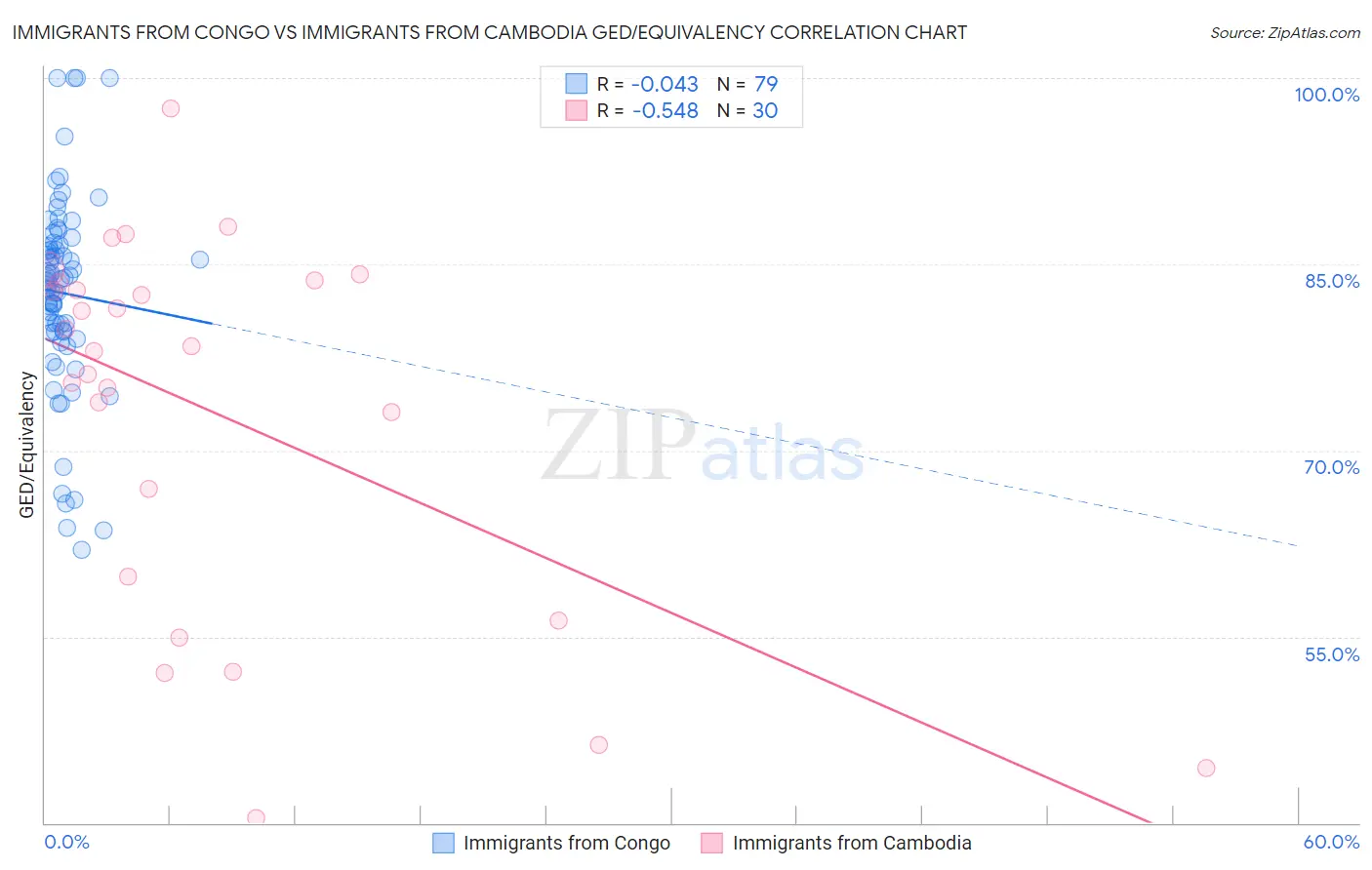 Immigrants from Congo vs Immigrants from Cambodia GED/Equivalency