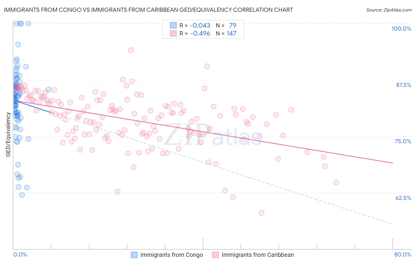 Immigrants from Congo vs Immigrants from Caribbean GED/Equivalency