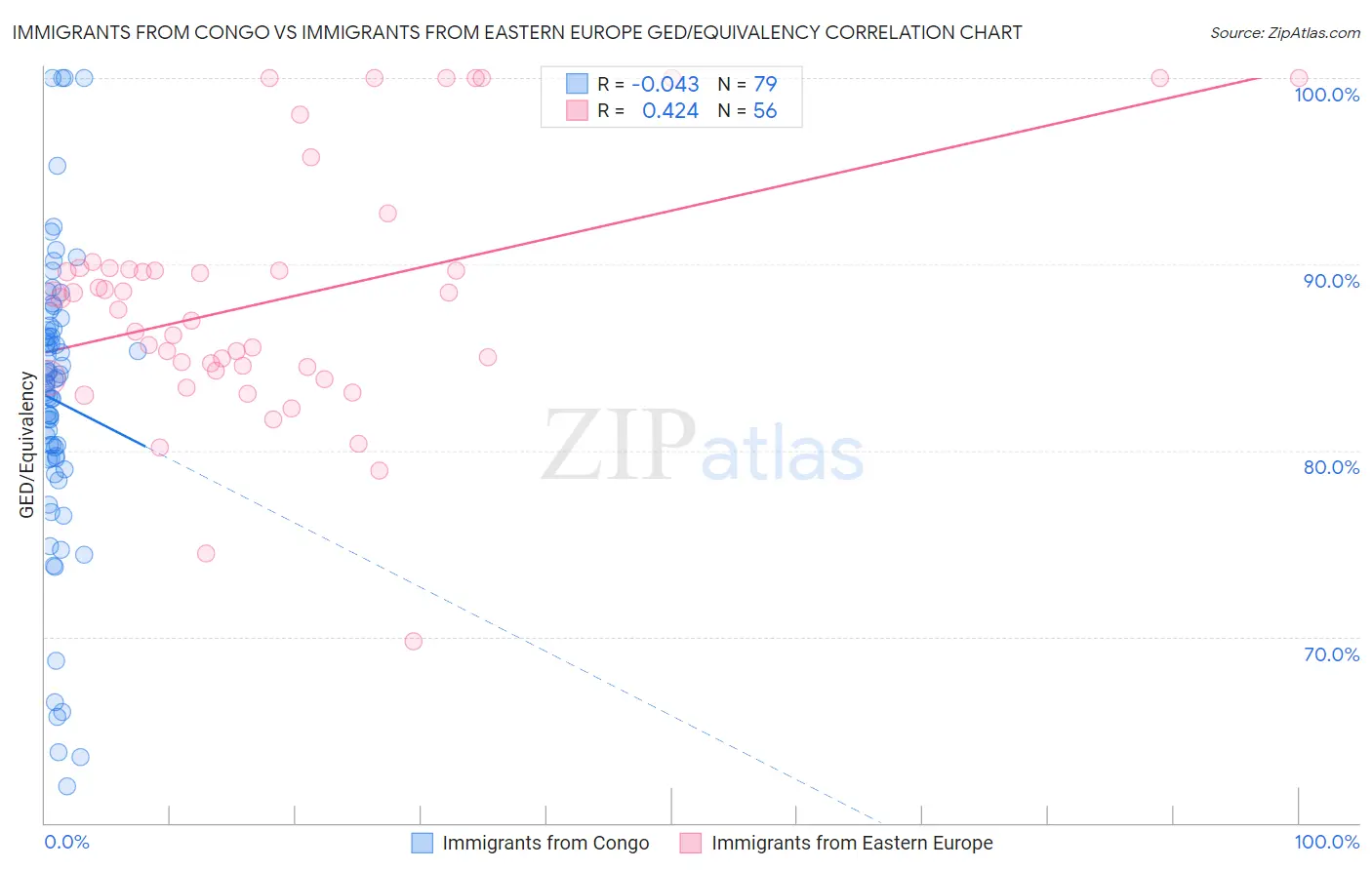Immigrants from Congo vs Immigrants from Eastern Europe GED/Equivalency