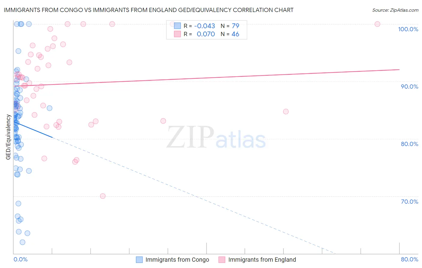 Immigrants from Congo vs Immigrants from England GED/Equivalency