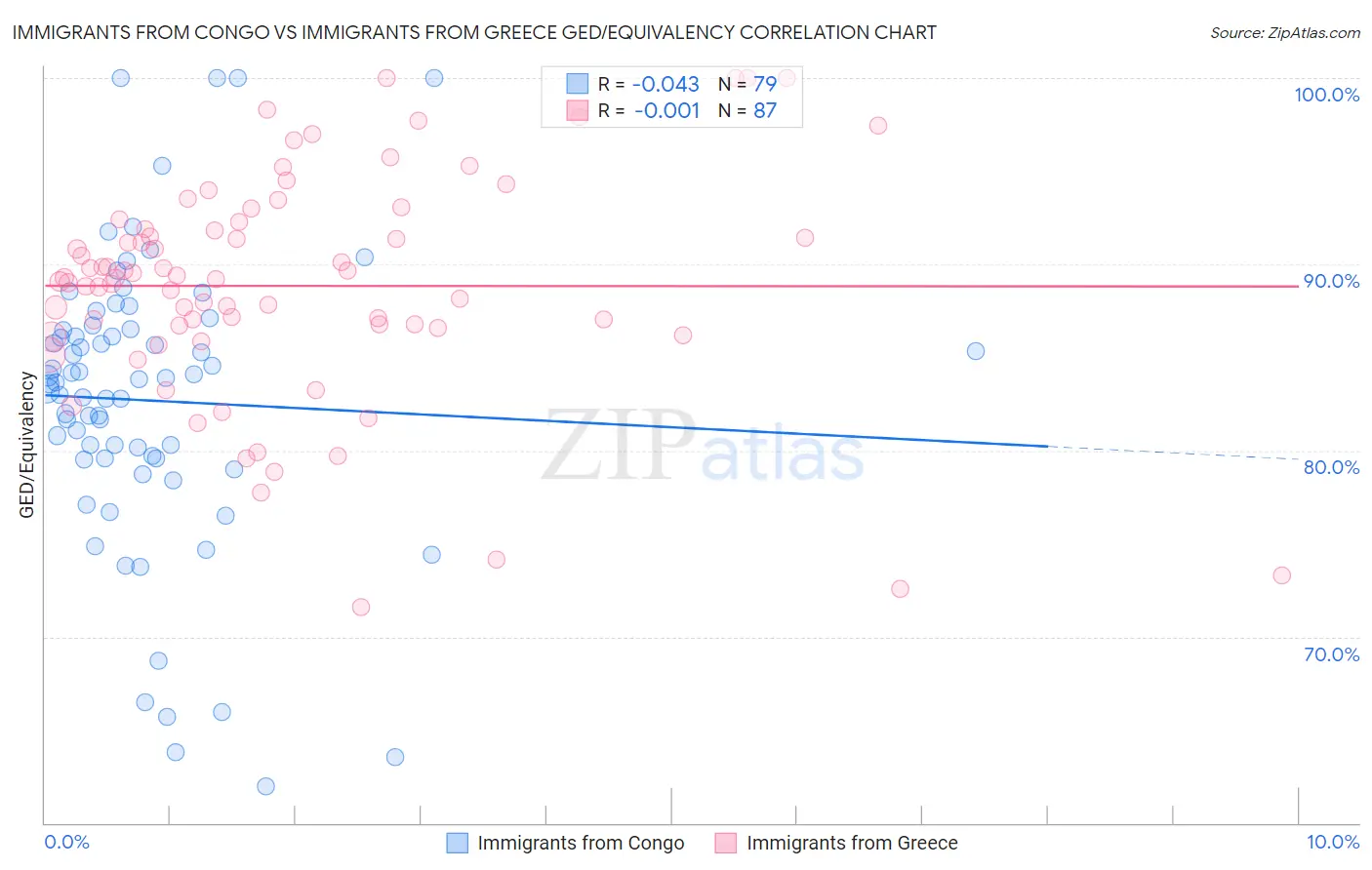 Immigrants from Congo vs Immigrants from Greece GED/Equivalency