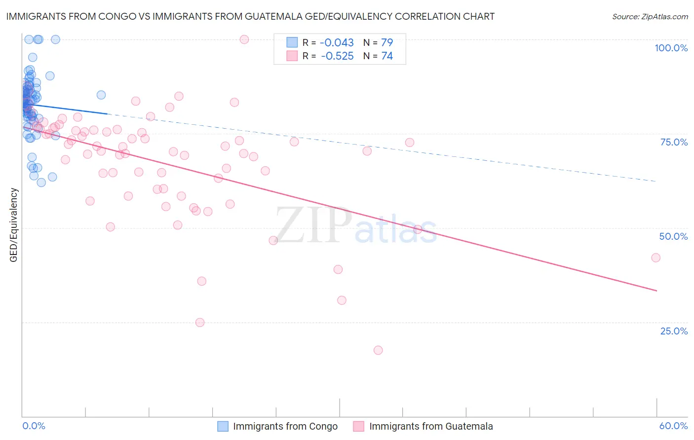 Immigrants from Congo vs Immigrants from Guatemala GED/Equivalency