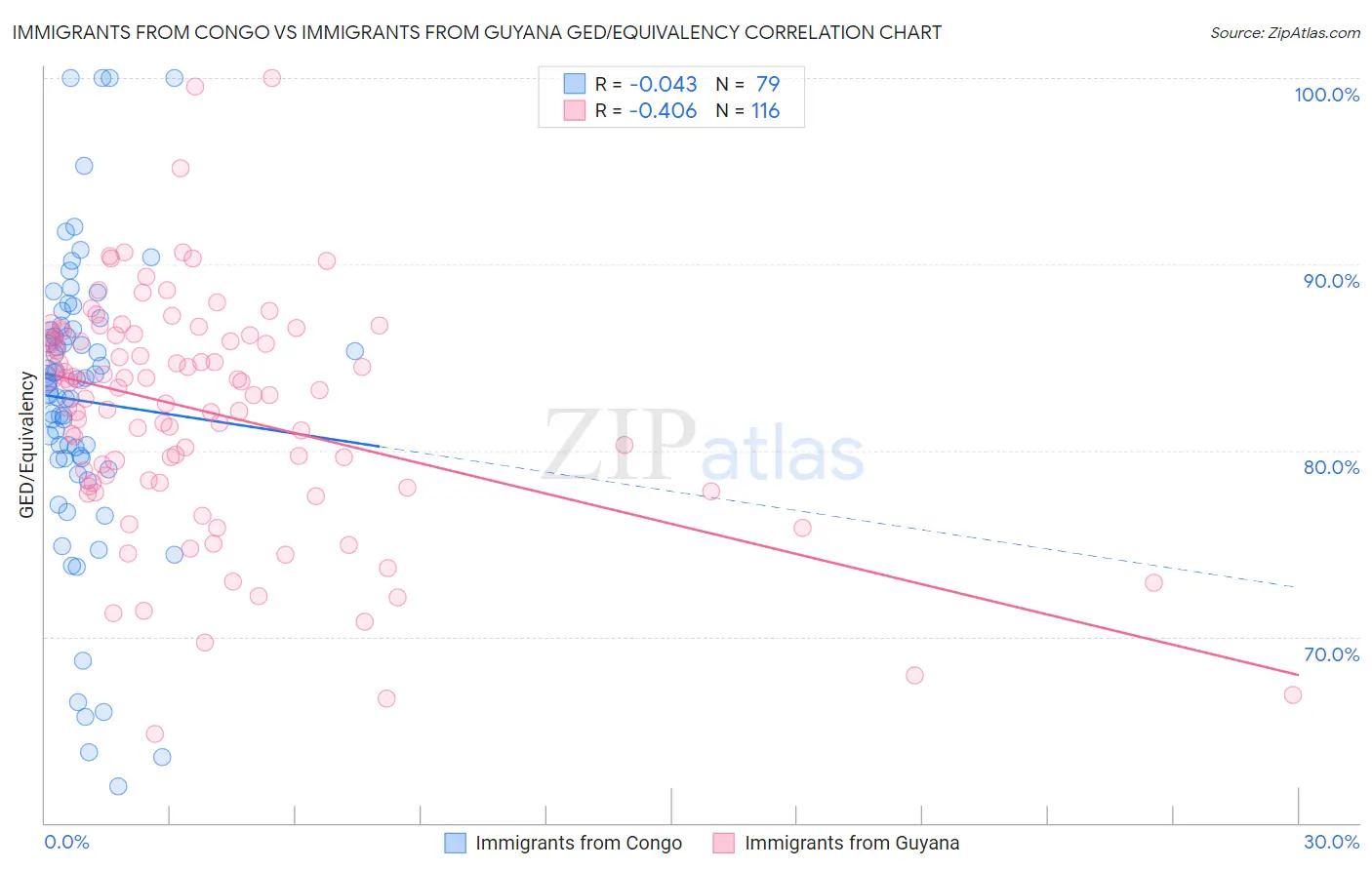 Immigrants from Congo vs Immigrants from Guyana GED/Equivalency