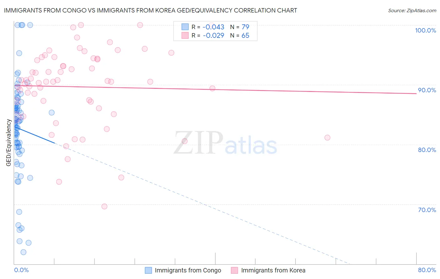 Immigrants from Congo vs Immigrants from Korea GED/Equivalency