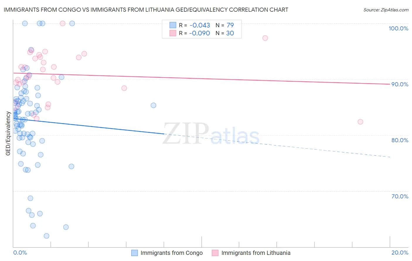 Immigrants from Congo vs Immigrants from Lithuania GED/Equivalency