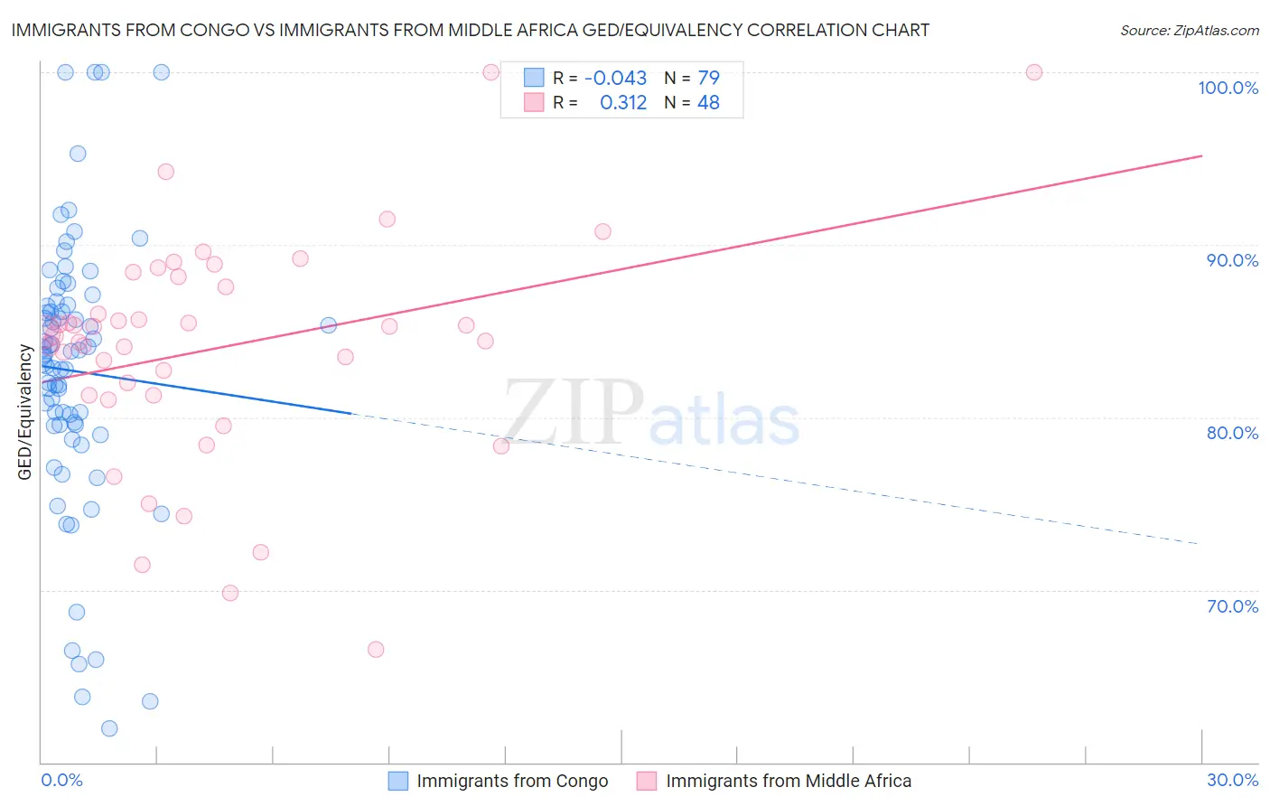 Immigrants from Congo vs Immigrants from Middle Africa GED/Equivalency