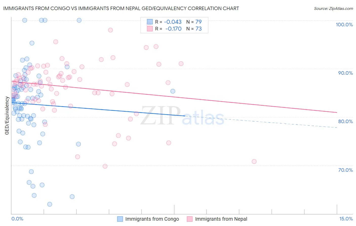 Immigrants from Congo vs Immigrants from Nepal GED/Equivalency