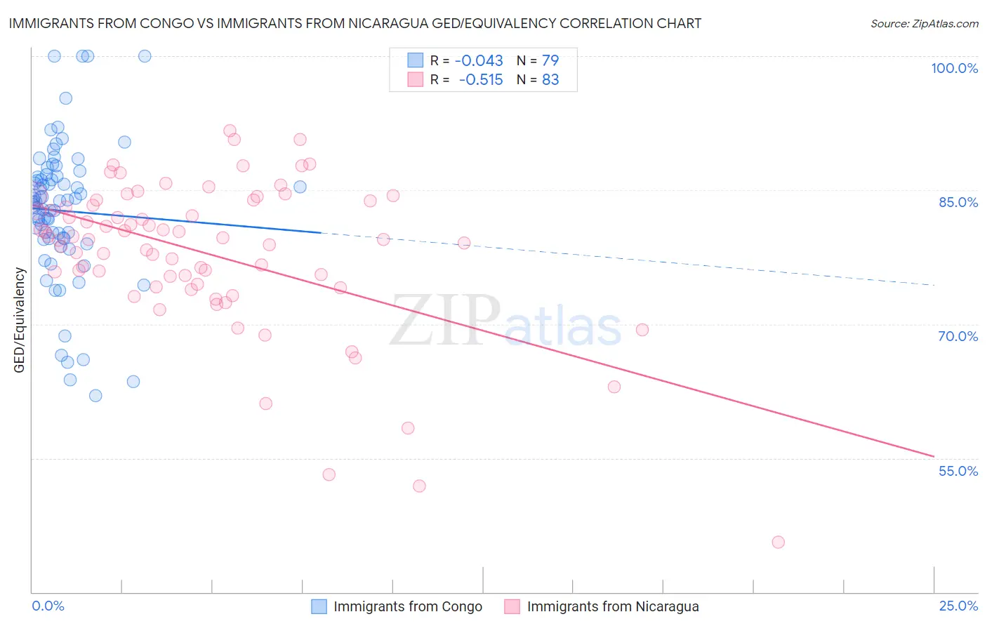 Immigrants from Congo vs Immigrants from Nicaragua GED/Equivalency