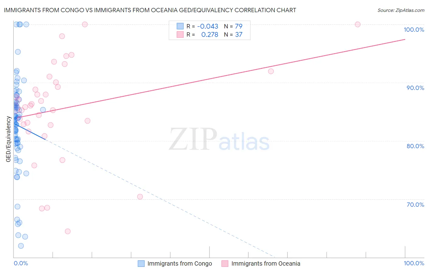 Immigrants from Congo vs Immigrants from Oceania GED/Equivalency