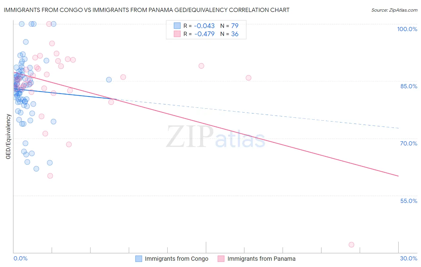 Immigrants from Congo vs Immigrants from Panama GED/Equivalency