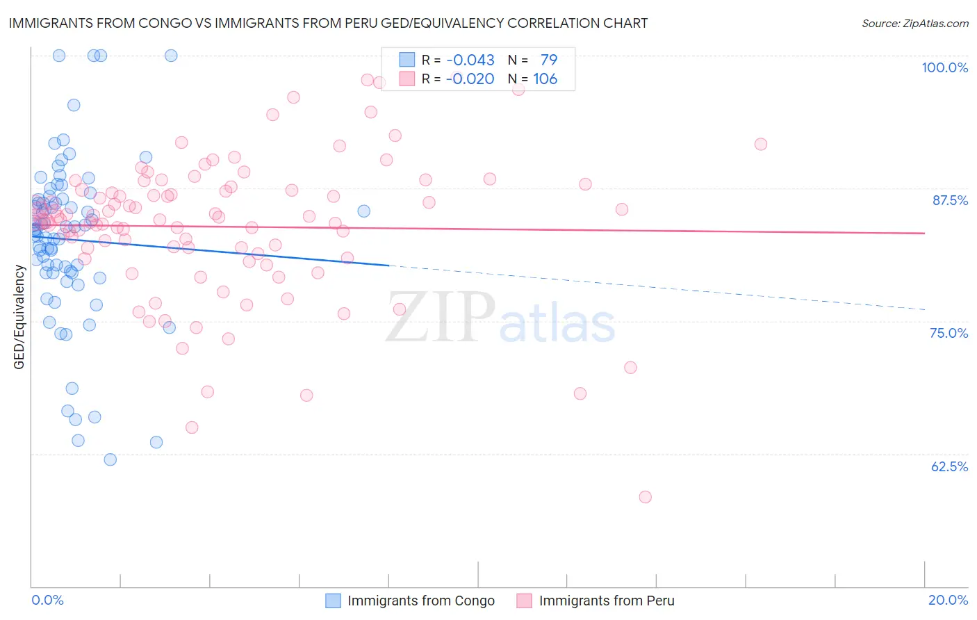 Immigrants from Congo vs Immigrants from Peru GED/Equivalency