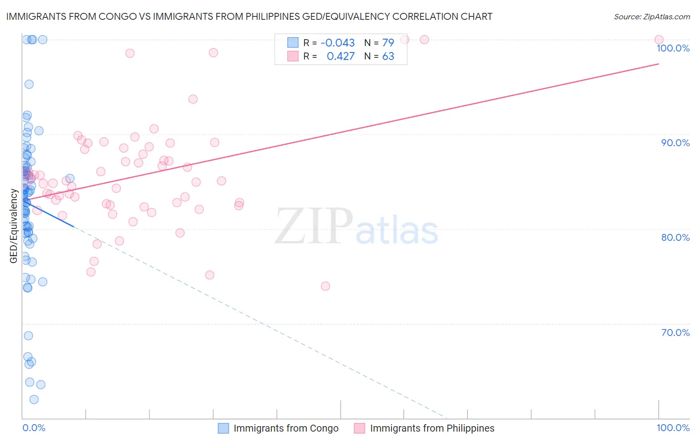 Immigrants from Congo vs Immigrants from Philippines GED/Equivalency