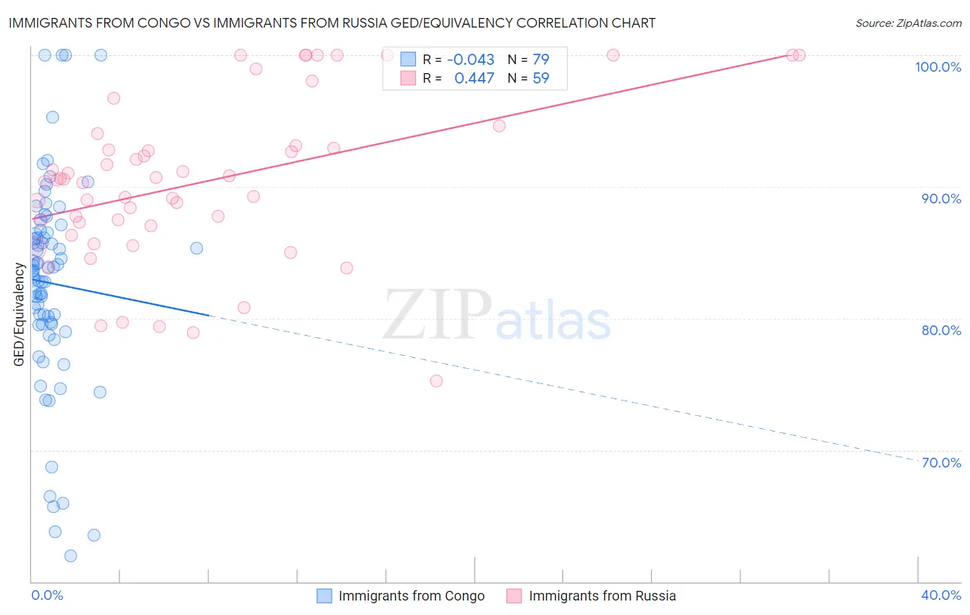 Immigrants from Congo vs Immigrants from Russia GED/Equivalency