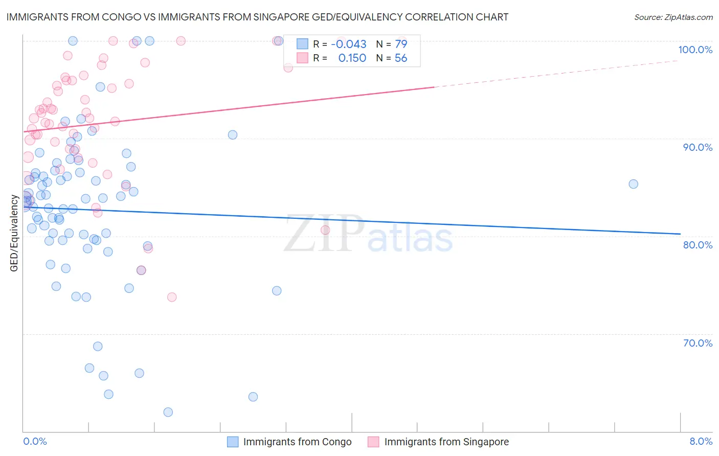 Immigrants from Congo vs Immigrants from Singapore GED/Equivalency