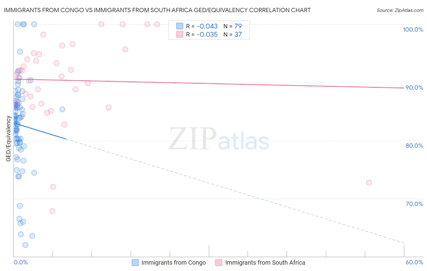 Immigrants from Congo vs Immigrants from South Africa GED/Equivalency