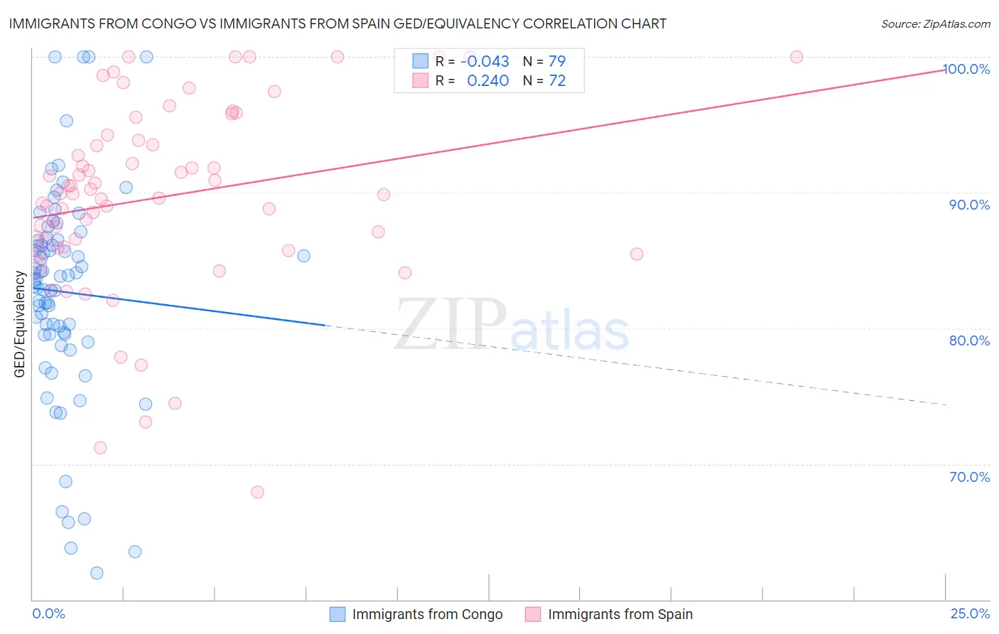 Immigrants from Congo vs Immigrants from Spain GED/Equivalency