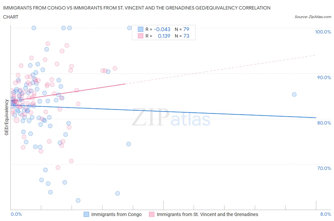 Immigrants from Congo vs Immigrants from St. Vincent and the Grenadines GED/Equivalency