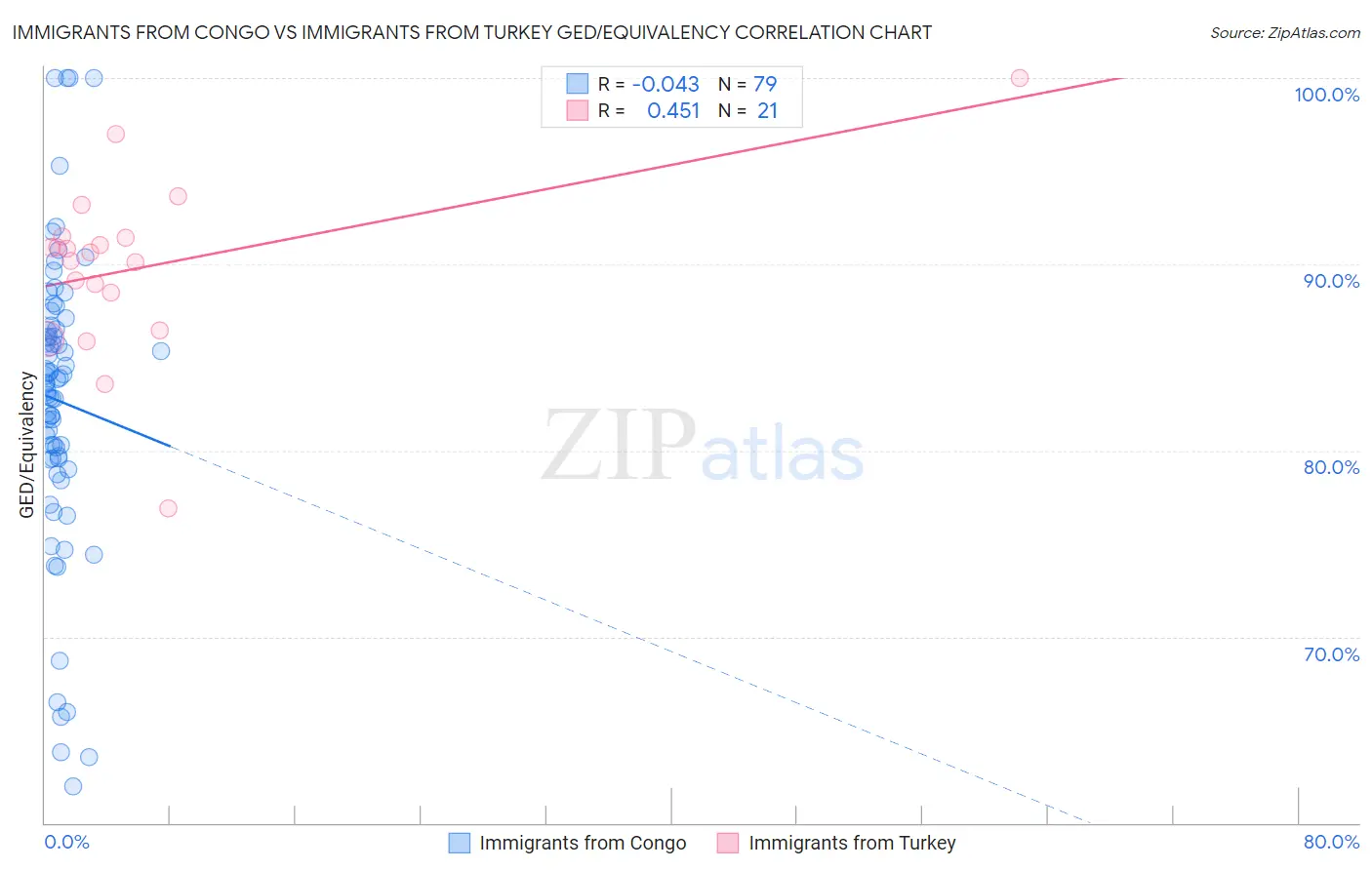 Immigrants from Congo vs Immigrants from Turkey GED/Equivalency