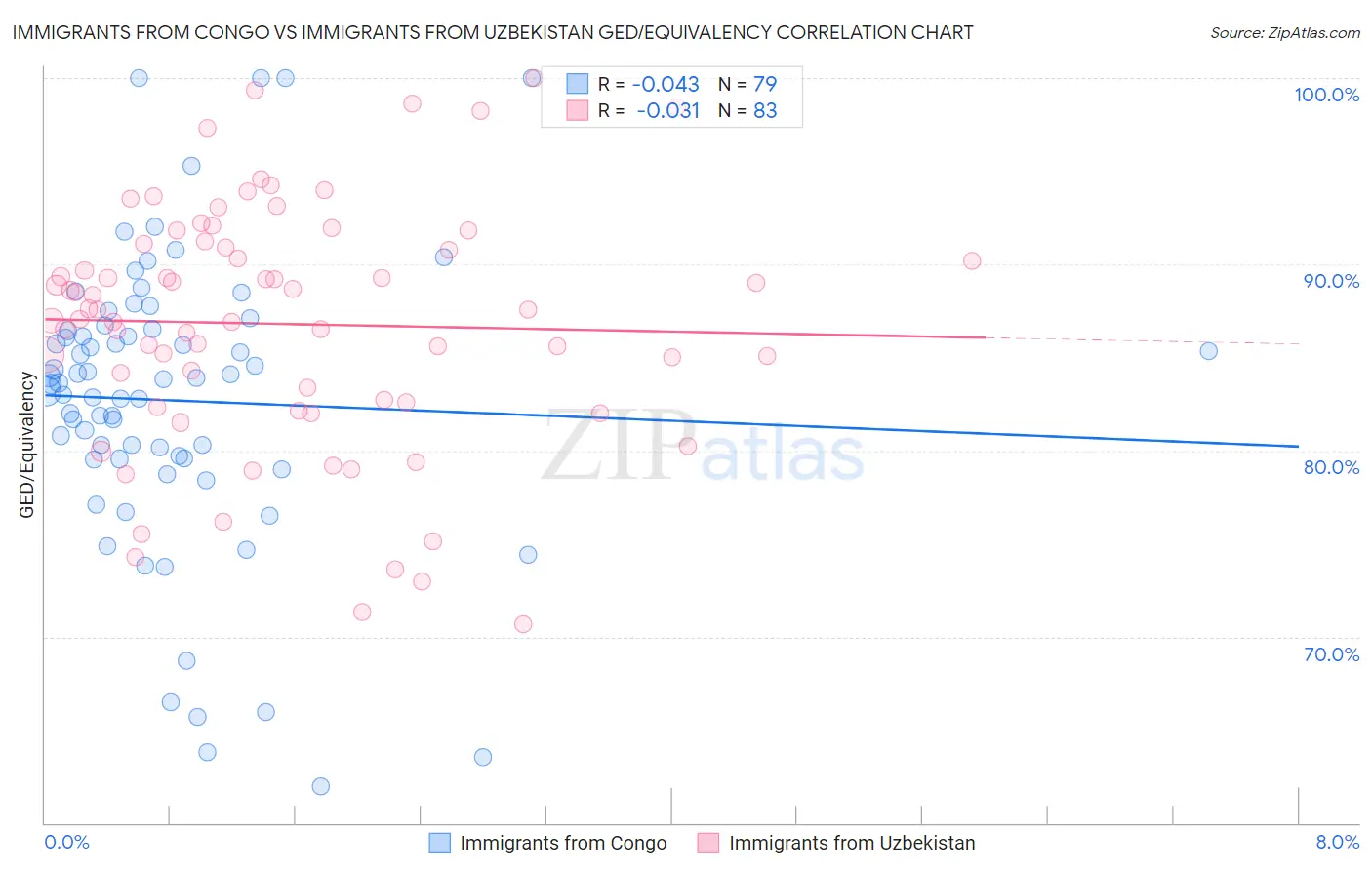 Immigrants from Congo vs Immigrants from Uzbekistan GED/Equivalency