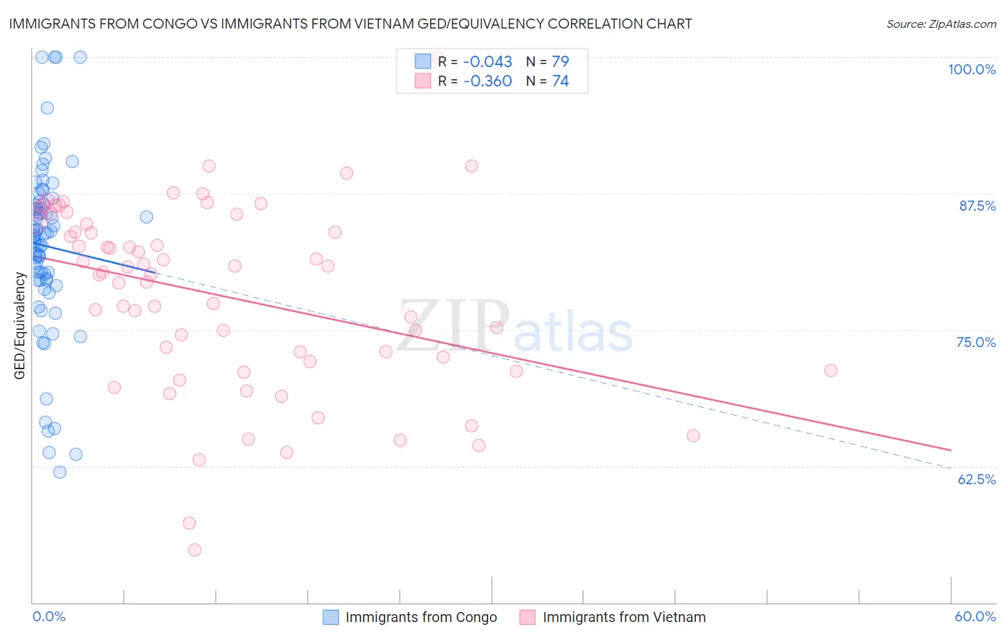 Immigrants from Congo vs Immigrants from Vietnam GED/Equivalency