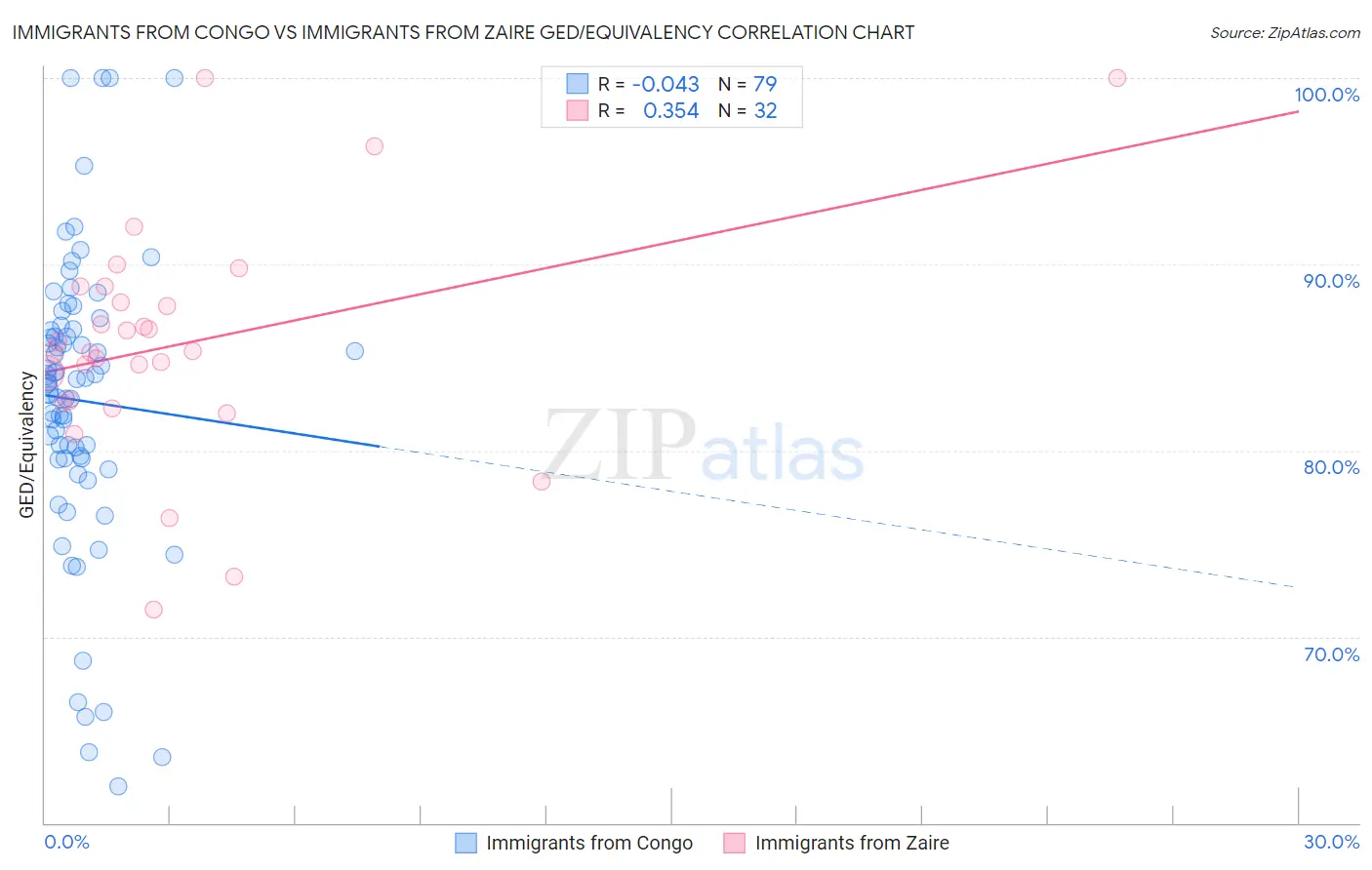 Immigrants from Congo vs Immigrants from Zaire GED/Equivalency