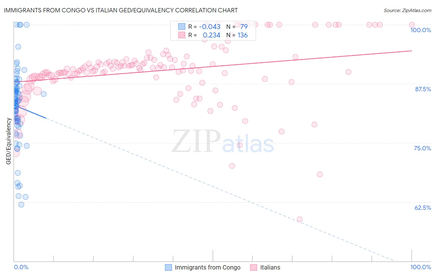 Immigrants from Congo vs Italian GED/Equivalency