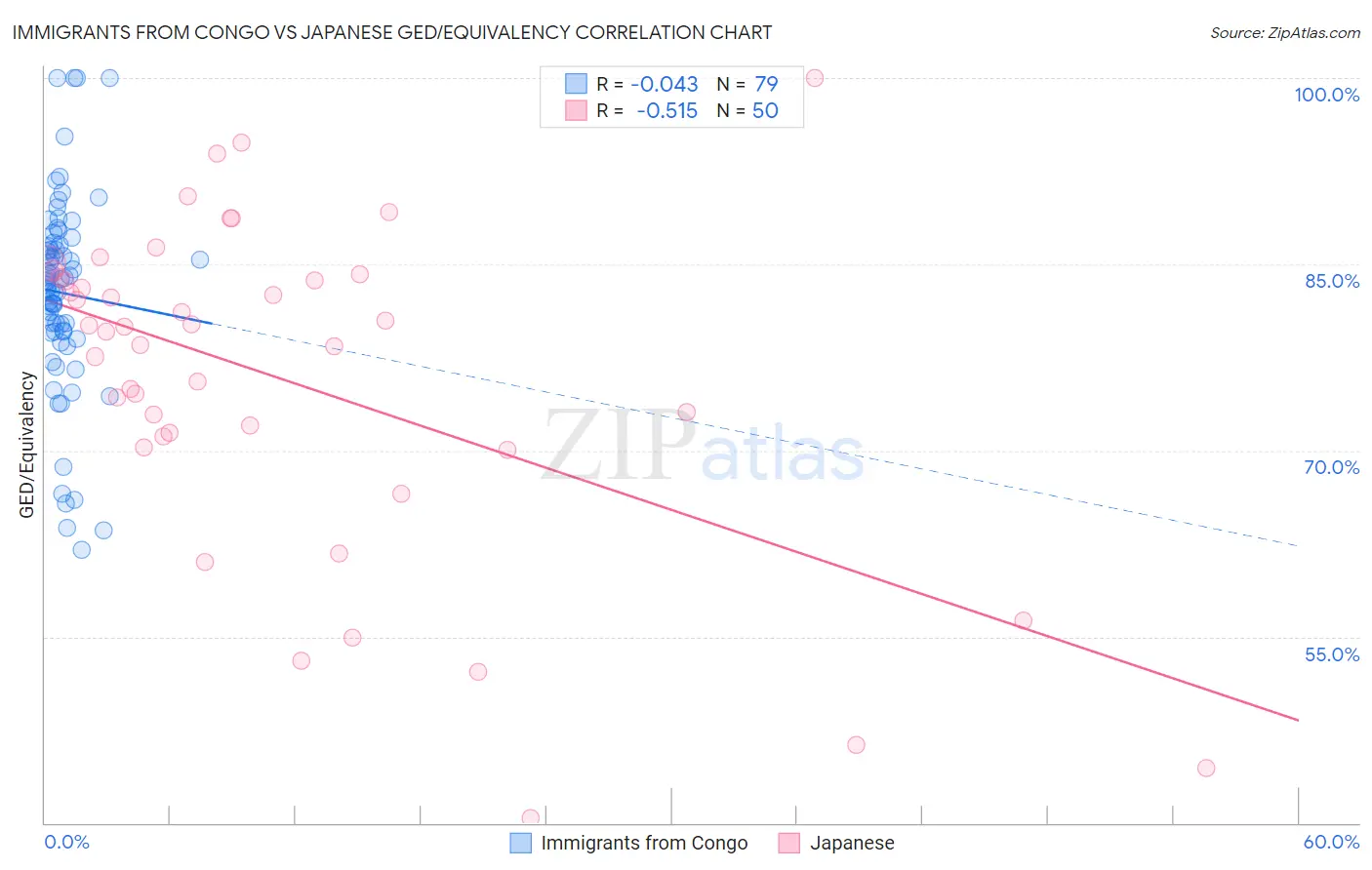 Immigrants from Congo vs Japanese GED/Equivalency