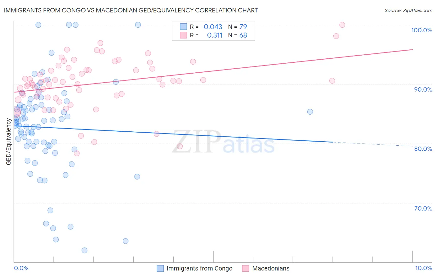 Immigrants from Congo vs Macedonian GED/Equivalency