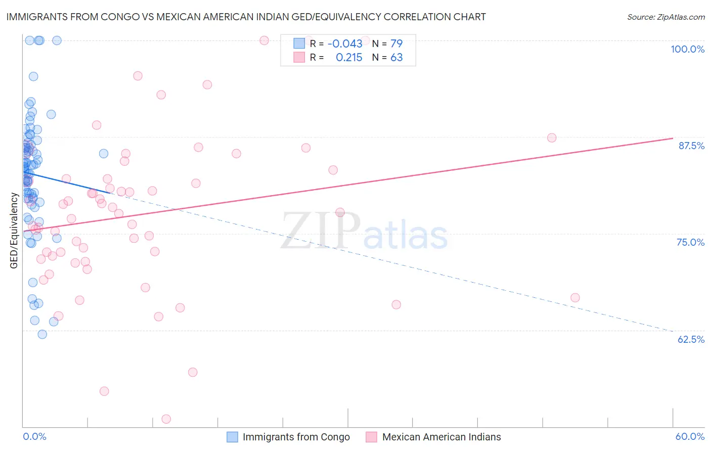 Immigrants from Congo vs Mexican American Indian GED/Equivalency