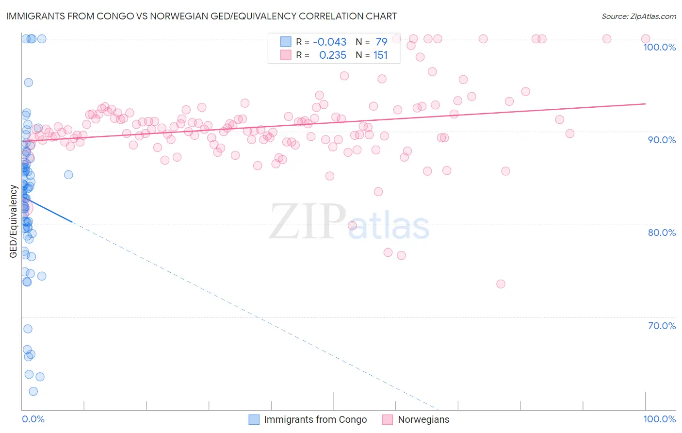 Immigrants from Congo vs Norwegian GED/Equivalency