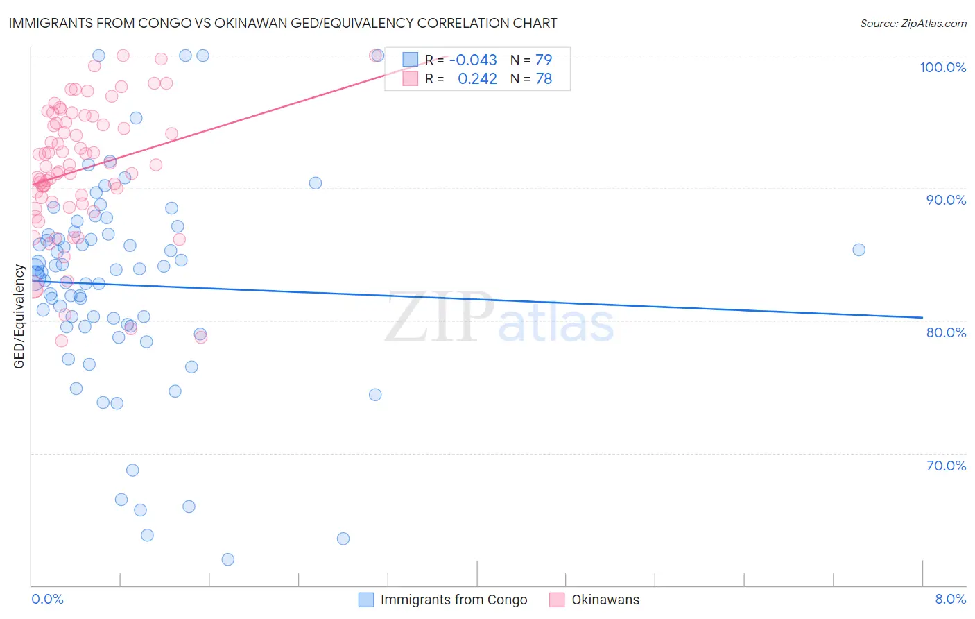 Immigrants from Congo vs Okinawan GED/Equivalency