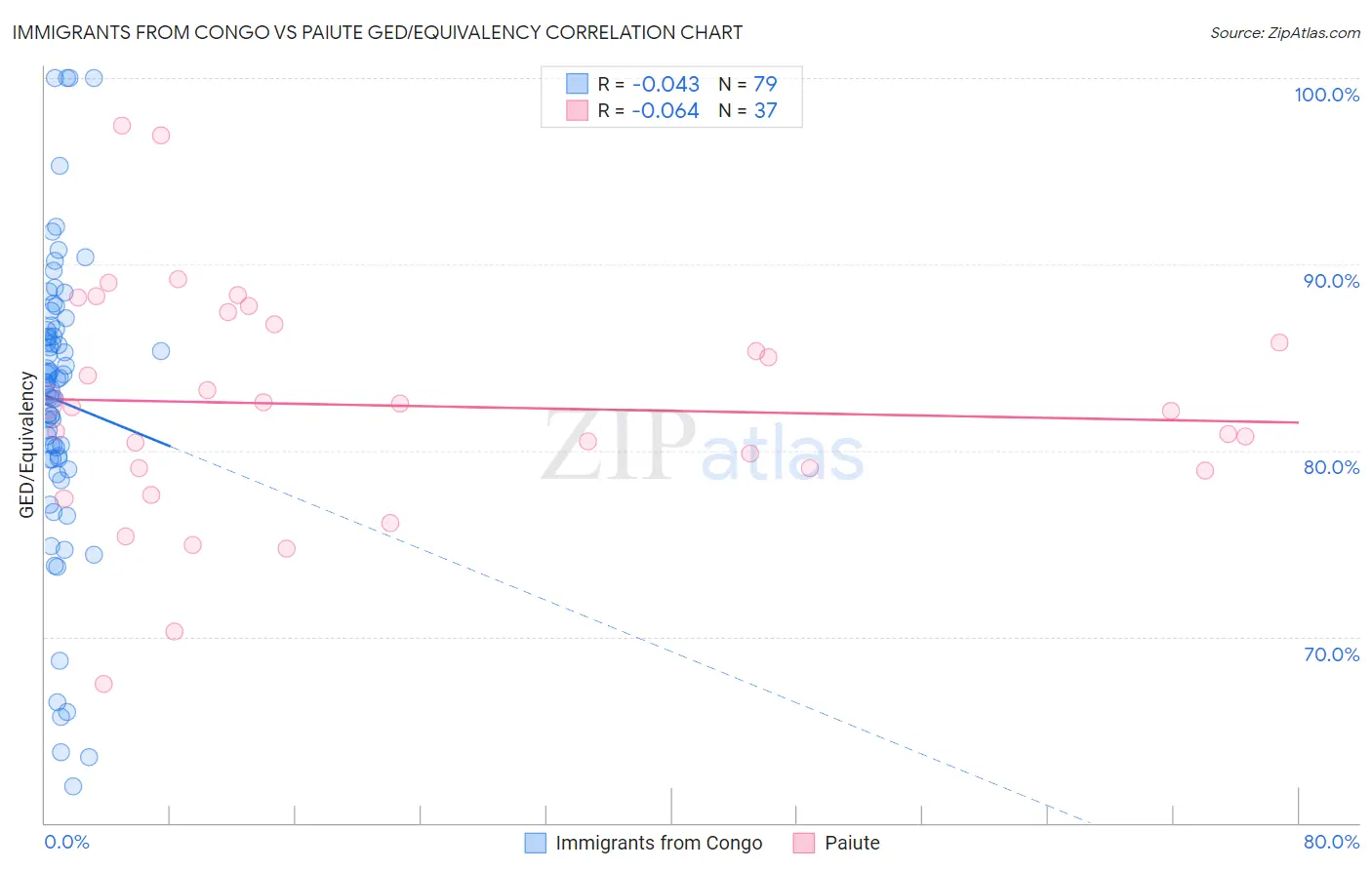 Immigrants from Congo vs Paiute GED/Equivalency