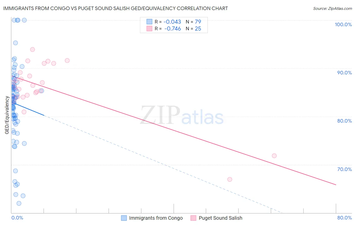 Immigrants from Congo vs Puget Sound Salish GED/Equivalency