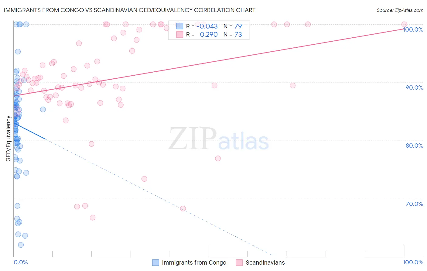 Immigrants from Congo vs Scandinavian GED/Equivalency