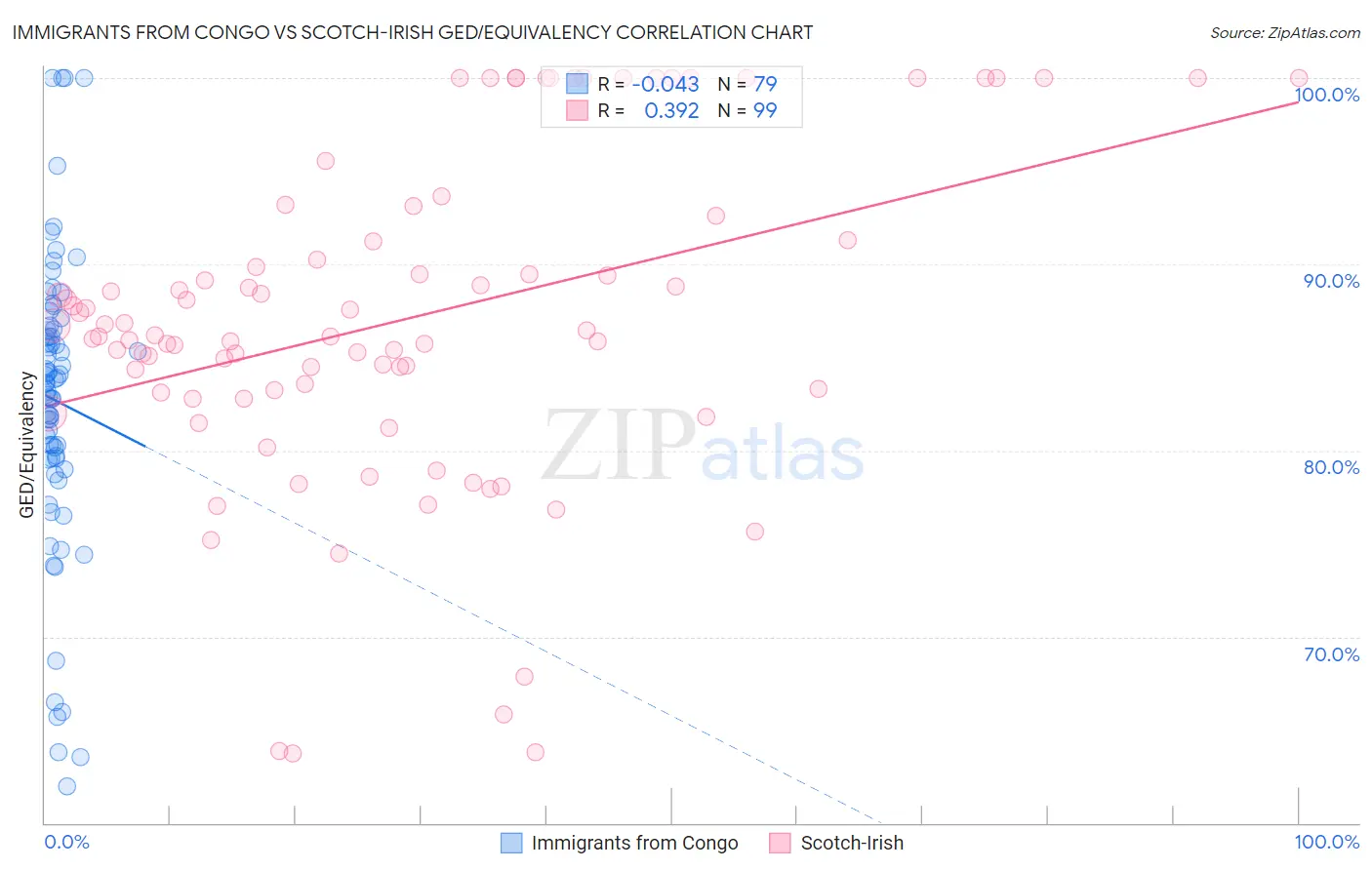 Immigrants from Congo vs Scotch-Irish GED/Equivalency